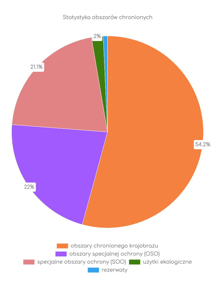 Statystyka obszarów chronionych Sulechowa